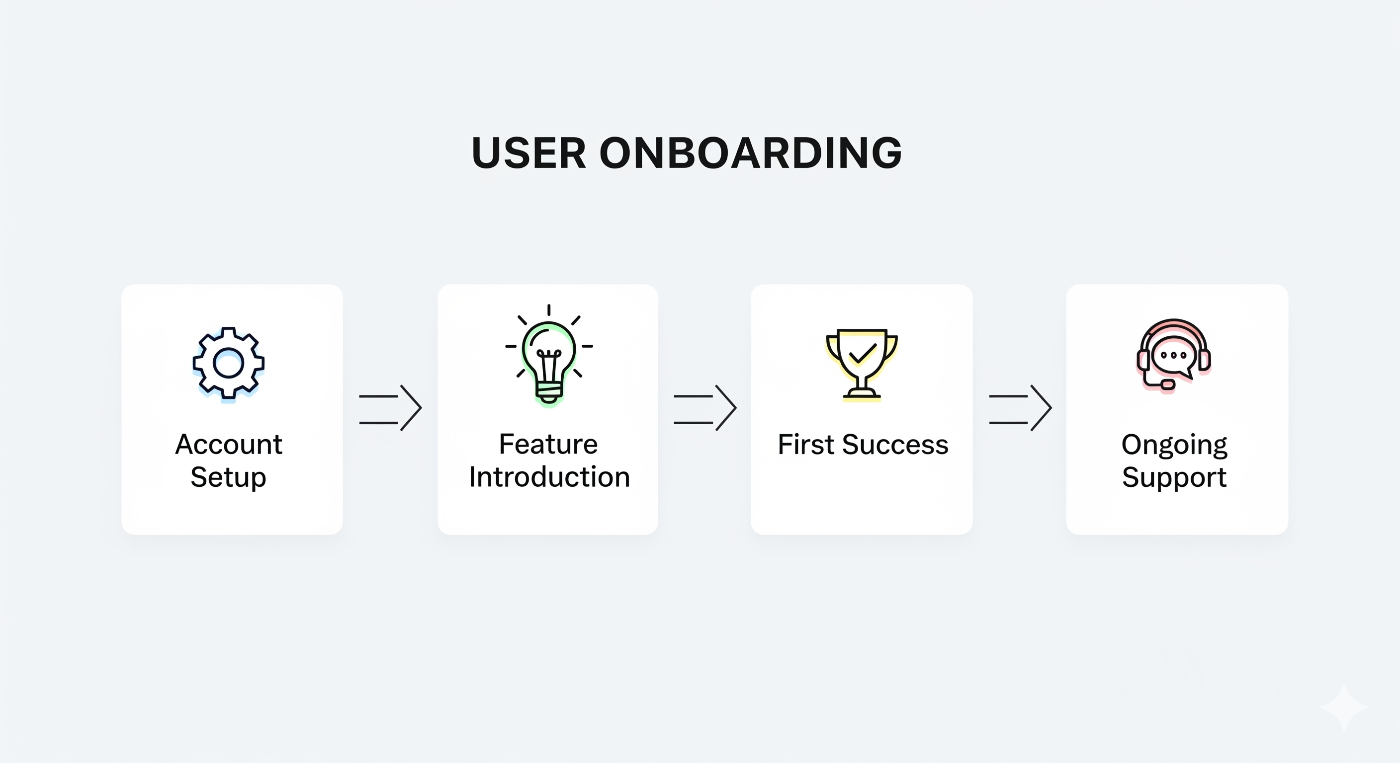 A conceptual diagram showing the onboarding journey: account setup → feature introduction → first success → ongoing support, with small icons representing each stage.