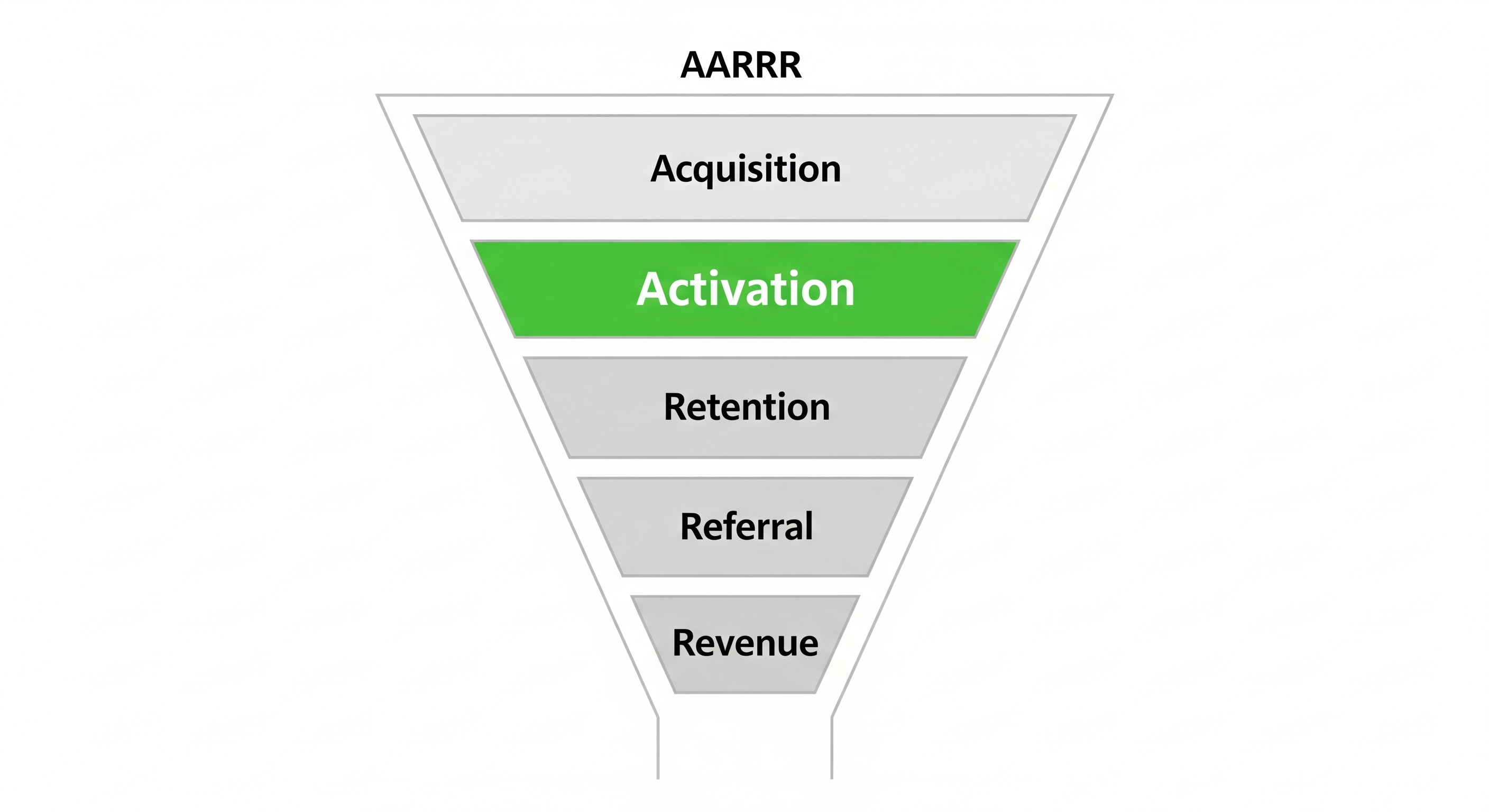 A simplified funnel diagram of the AARRR model, with “Activation” highlighted.
